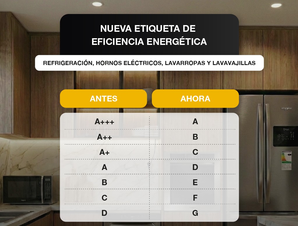 Un gráfico comparativo de la nueva etiqueta de eficiencia energética de electrodomésticos Whirlpool, mostrando las calificaciones "Antes" (A+++, A++, A+, A, B, C, D) y "Ahora" (A, B, C, D, E, F, G) en un entorno de cocina moderna.